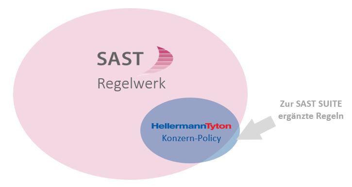SAST Blog: SAP-Compliance: Vorteile eines automatisierten Prüf-Regelwerks bei HellermannTyton 
