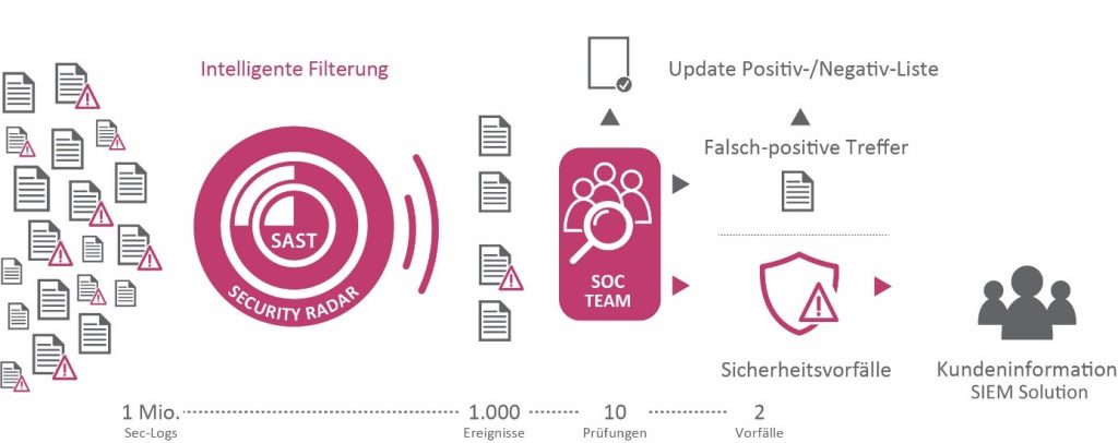 SAST Blog: SAP-Security und SIEM-Integration: Durchblick mit Dashboards