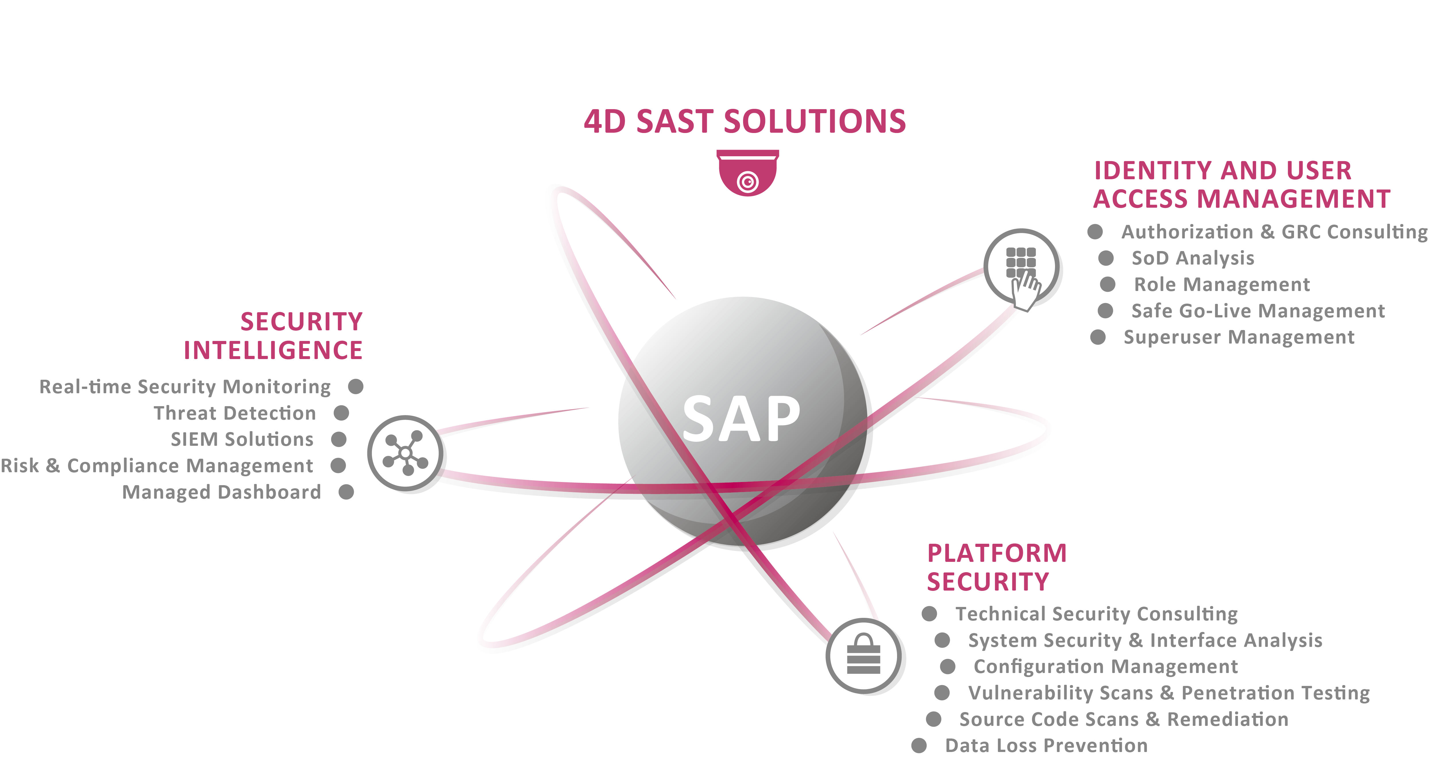 SAST SOLUTIONS: Alle Lösungen für SAP Security & Compliance aus einer Hand